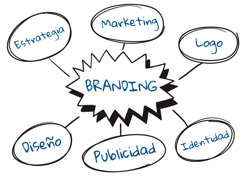 Te contamos lo que es el branding